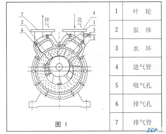 SZ水環真空泵的工作原理