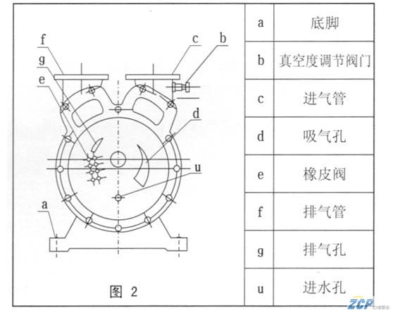 SZ水環真空泵的工作原理