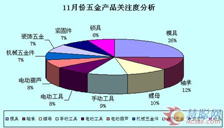 11月五金產品TOP10